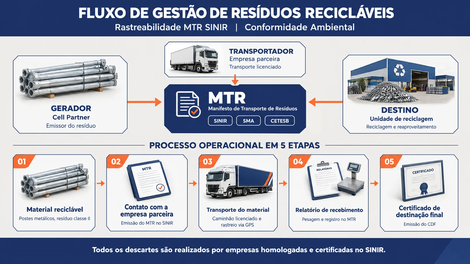 Infográfico do fluxo de gestão de resíduos recicláveis com rastreabilidade pelo MTR no SINIR